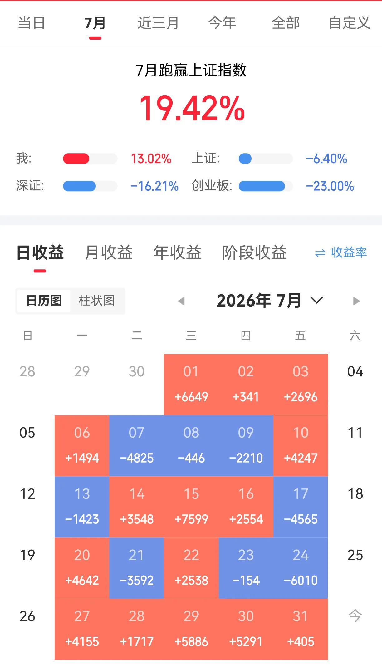 7月份的股市对于持有老登股的股民来说，是一个重要回本时刻。自从上一年科技股、A