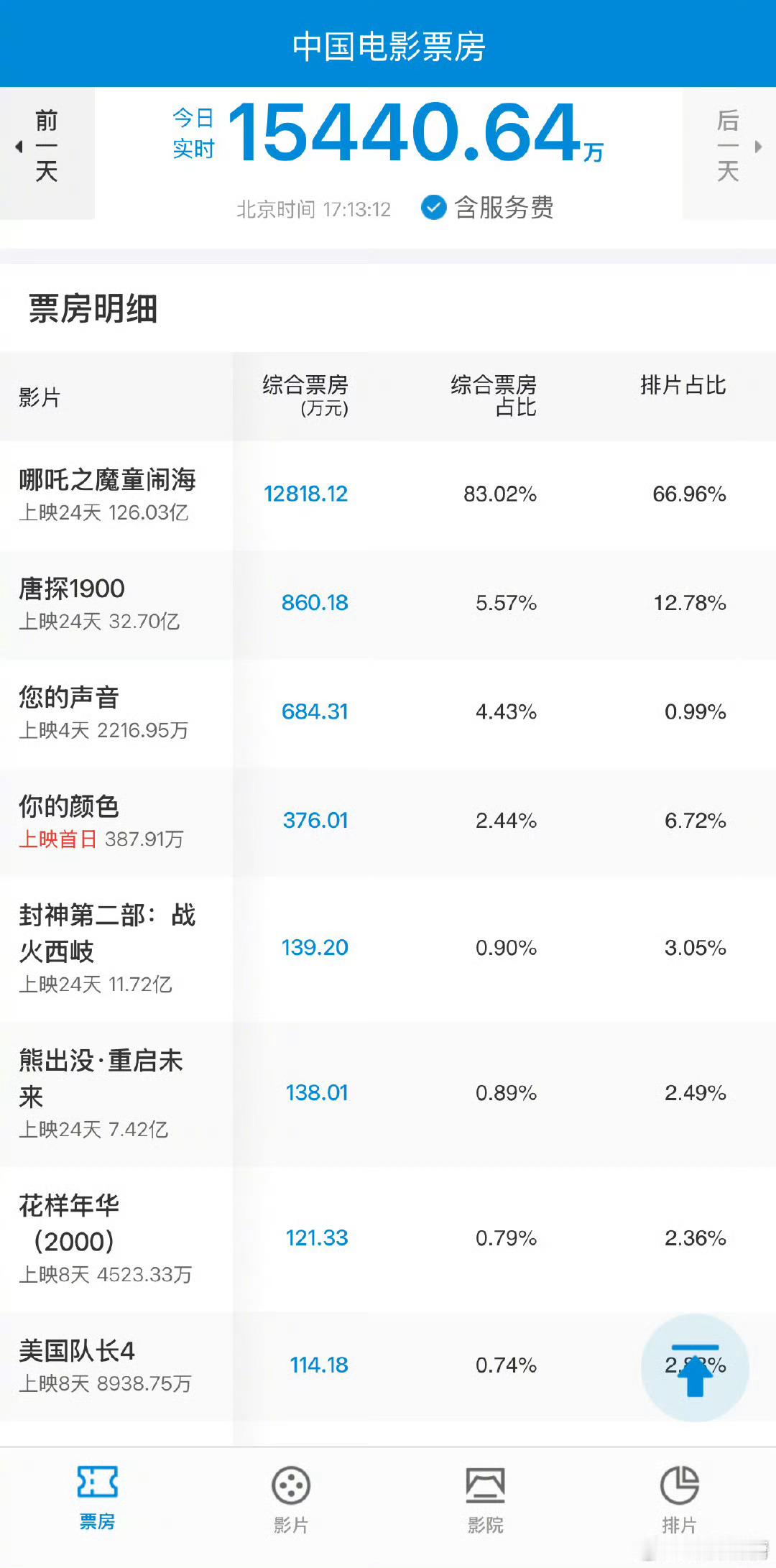 好几天没关注票房了，老广队长这就下班了啊，100多万票房什么鬼[捂脸哭]