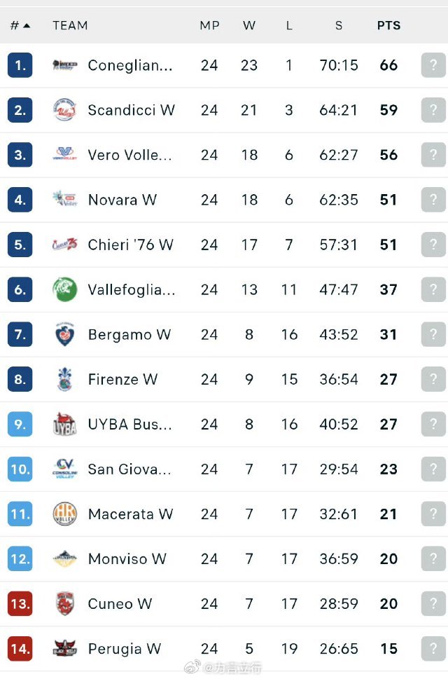 意甲这一轮，排名倒两位的蒙维索和佩鲁贾都赢球了，分别赢了基耶里和布斯托，庄宇珊所