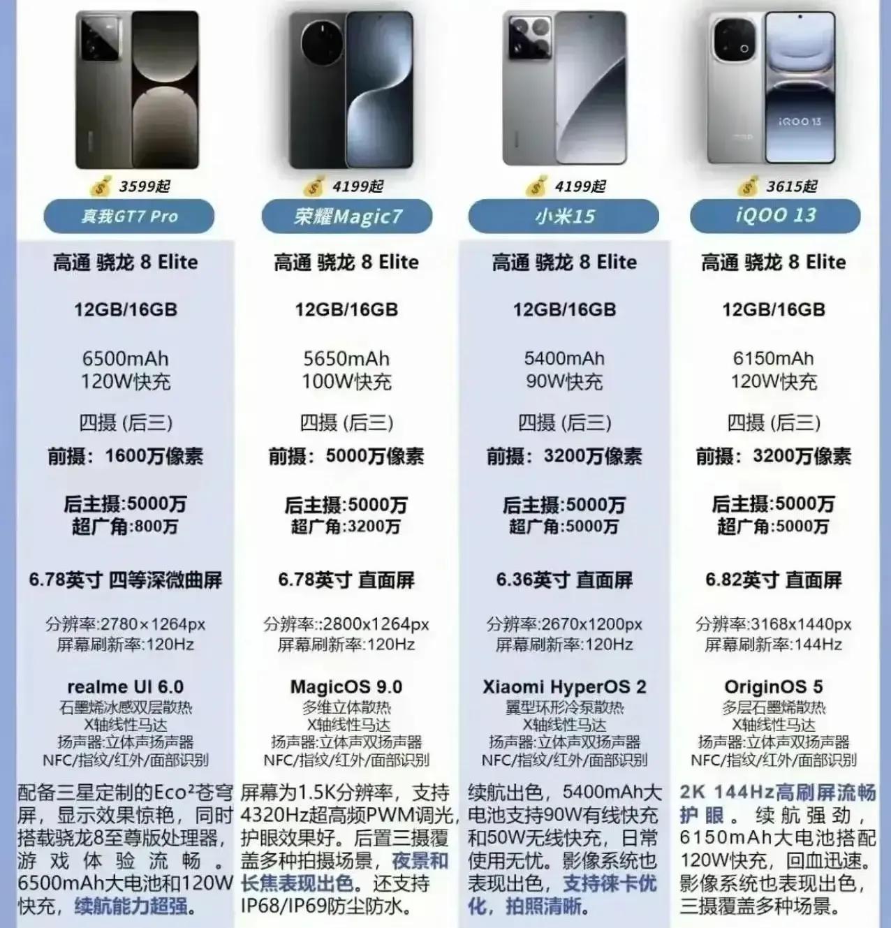 📱2025网传“零差评”神机争霸！这四款杀疯了！真我GT7Pro、荣