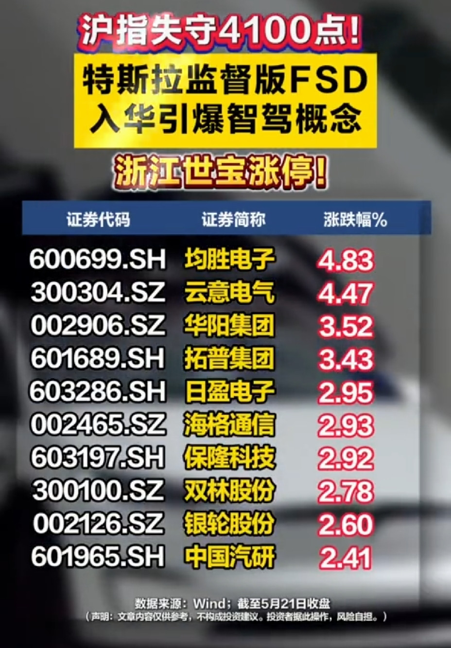 特斯拉FSD入华落地，浙江世宝、德赛西威、豪恩汽电涨停，智驾赛道彻底引爆！