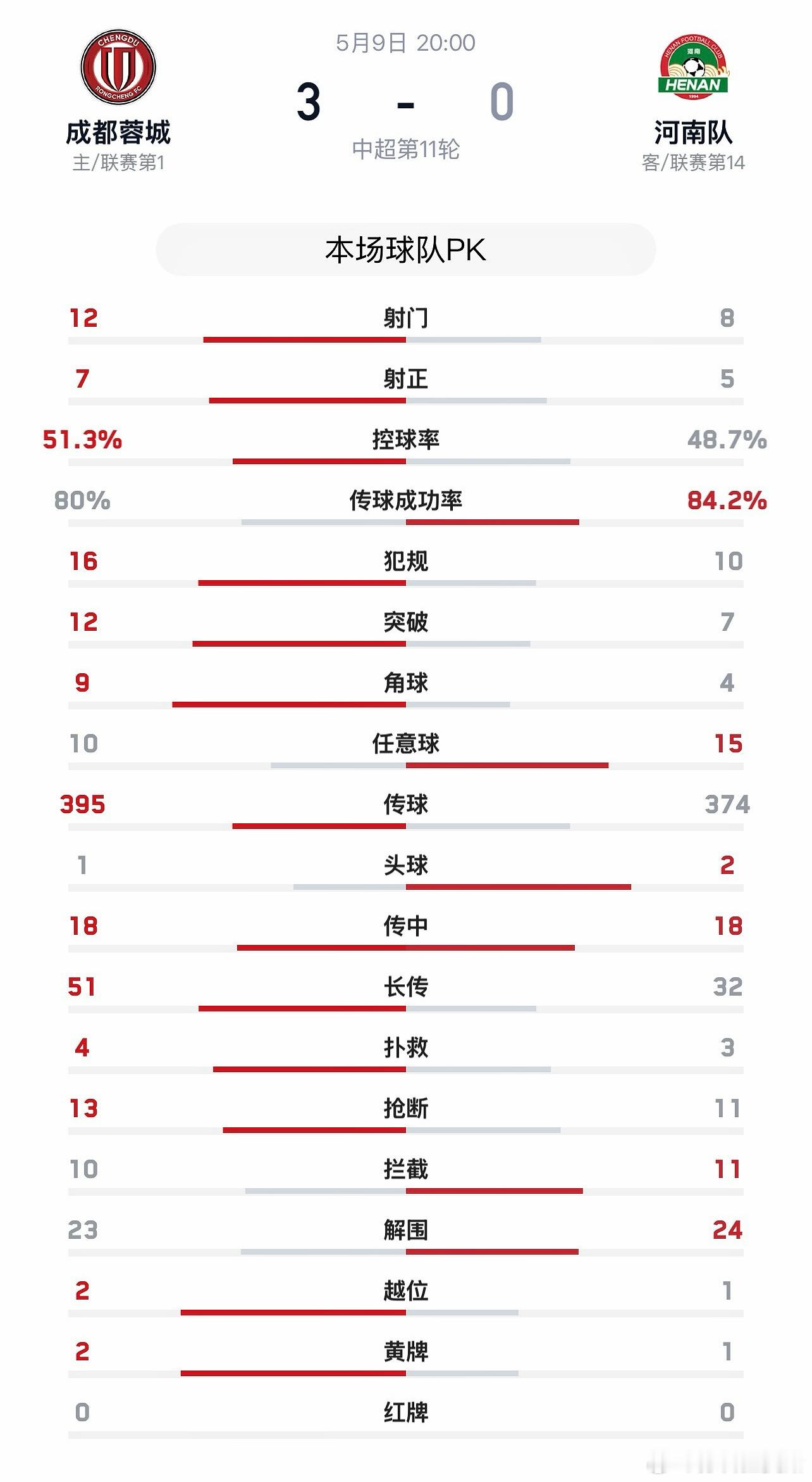 中超河南队【战报】5月9日晚，中超联赛第11轮，河南彩陶坊客场0:3不敌成都蓉城