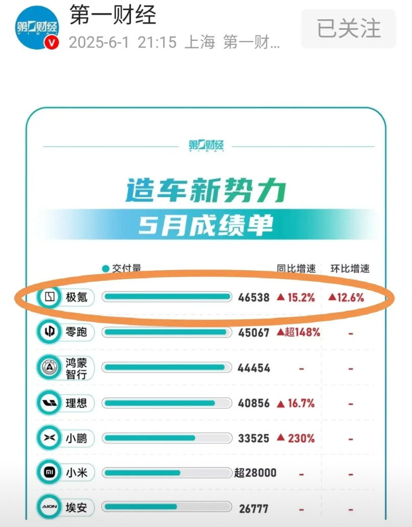 一觉醒来，车圈都炸锅了！新势力造车刚刚公布了五月成绩单不起眼的极氪，竟然超越