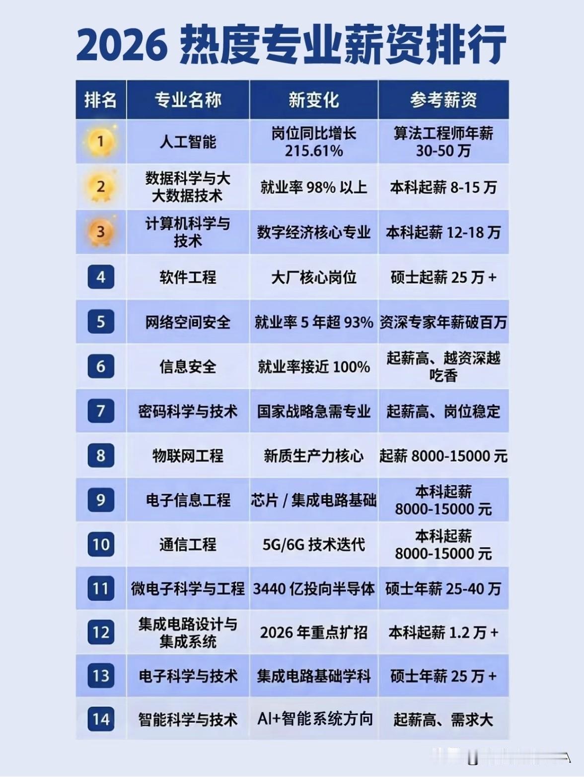 2026最赚的专业出炉！这些专业毕业就拿高薪，选对了少奋斗十年☞☞☞202