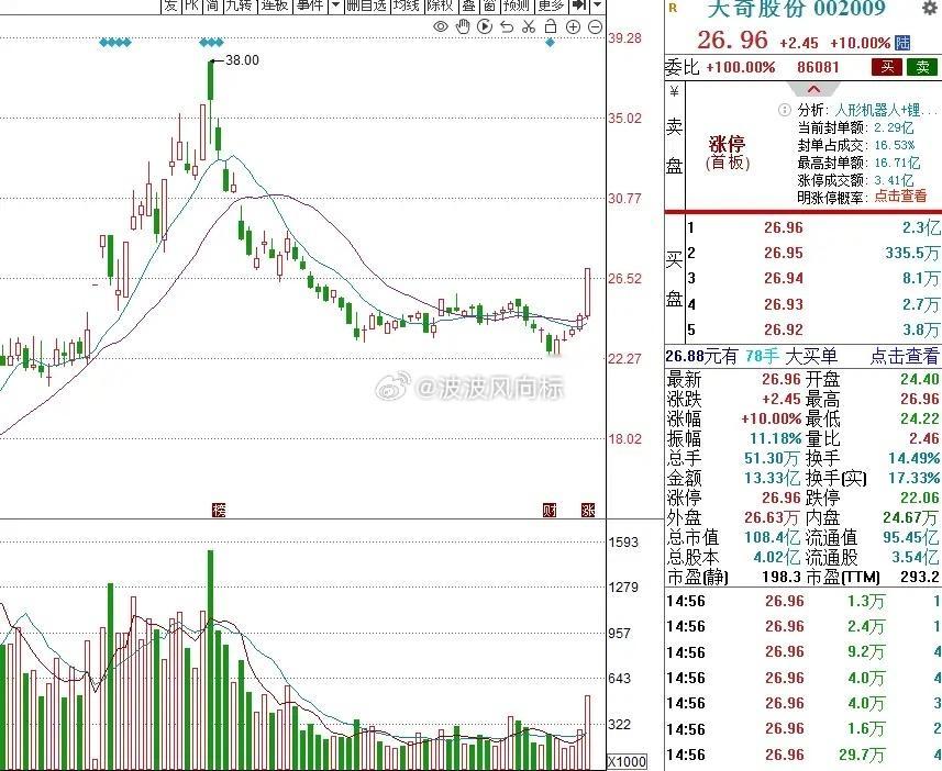人形机器人：3个低位首板股，值得关注：  消息面：特斯拉正式宣布，旗下Optim