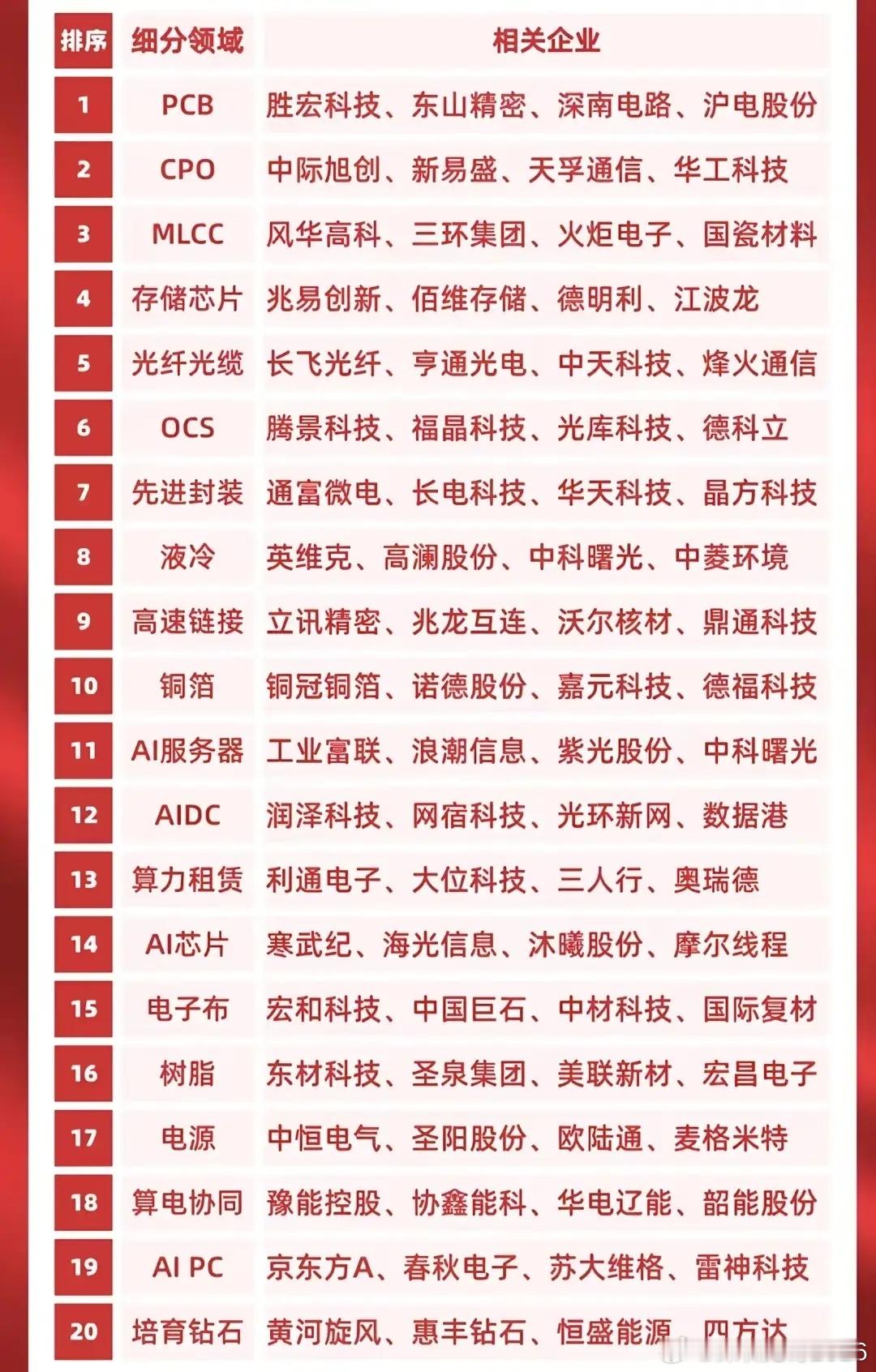 科技赛道热门Top20名分析清单，其中最有价值的会是哪些个股？科技这个板块可以