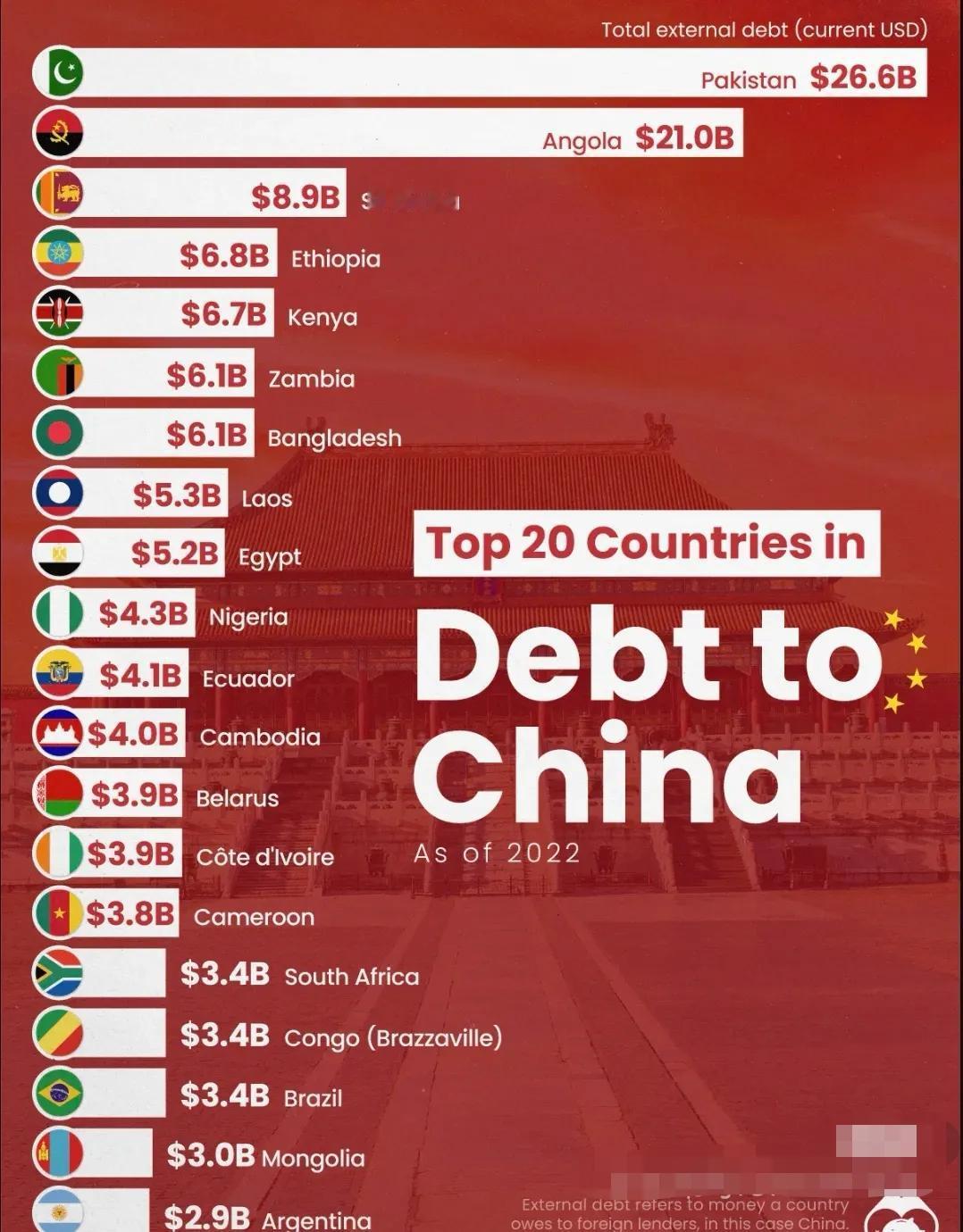 欠中国外债总额排名前20位的国家！榜单显示，巴基斯坦以266亿美元高居榜首，是