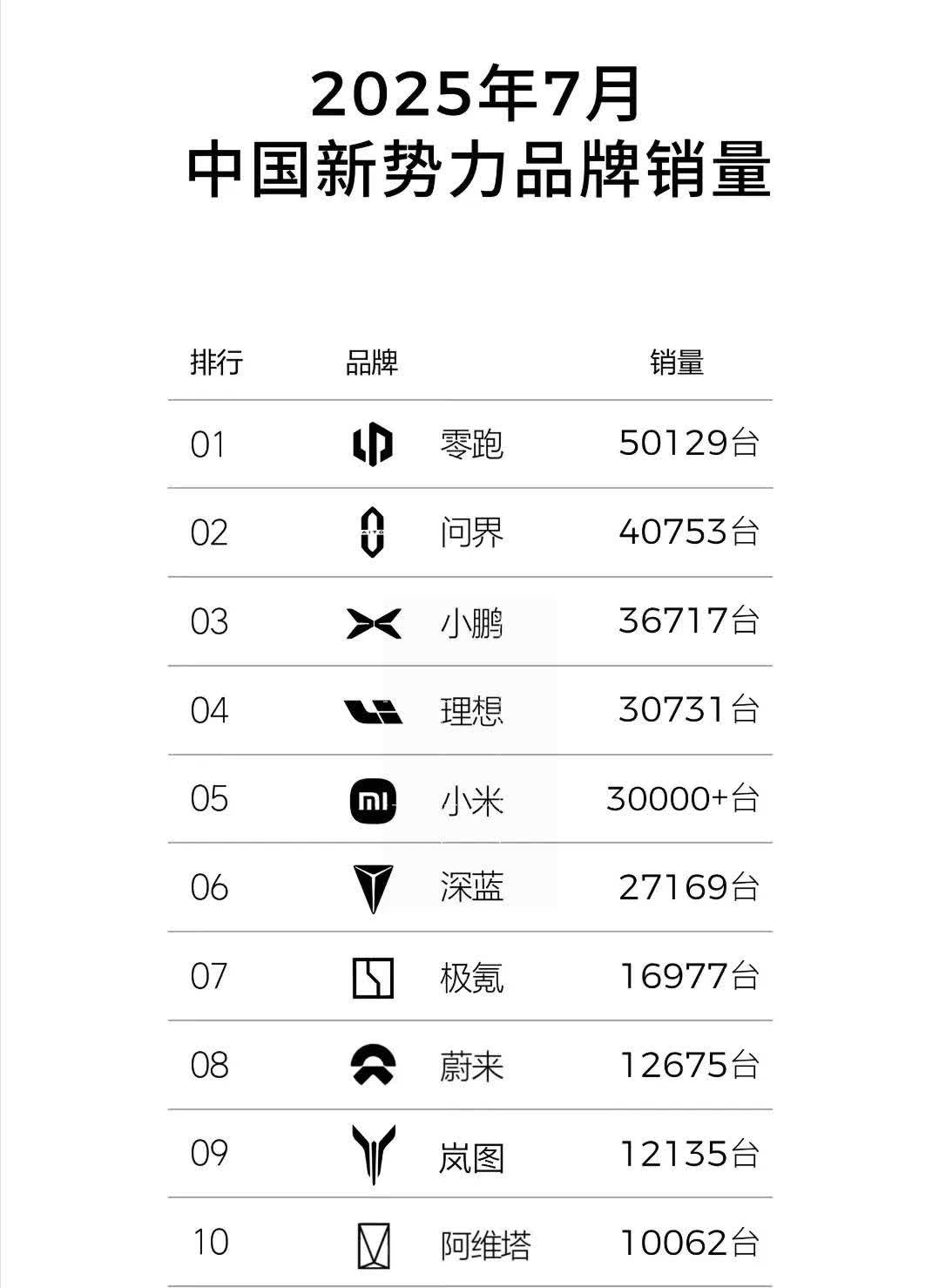 “小理想”策略威力还在继续前面我就说了，别的新势力放任零跑这样，在10-