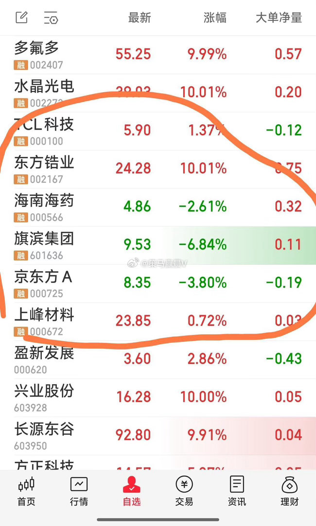 【最新六牛】最新六牛：TCL科技，东方锆业，上峰材料，京东方A，海南海药，旗滨集