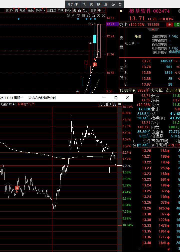 狗头战法重出江湖拉。也叫小仓位找自信法