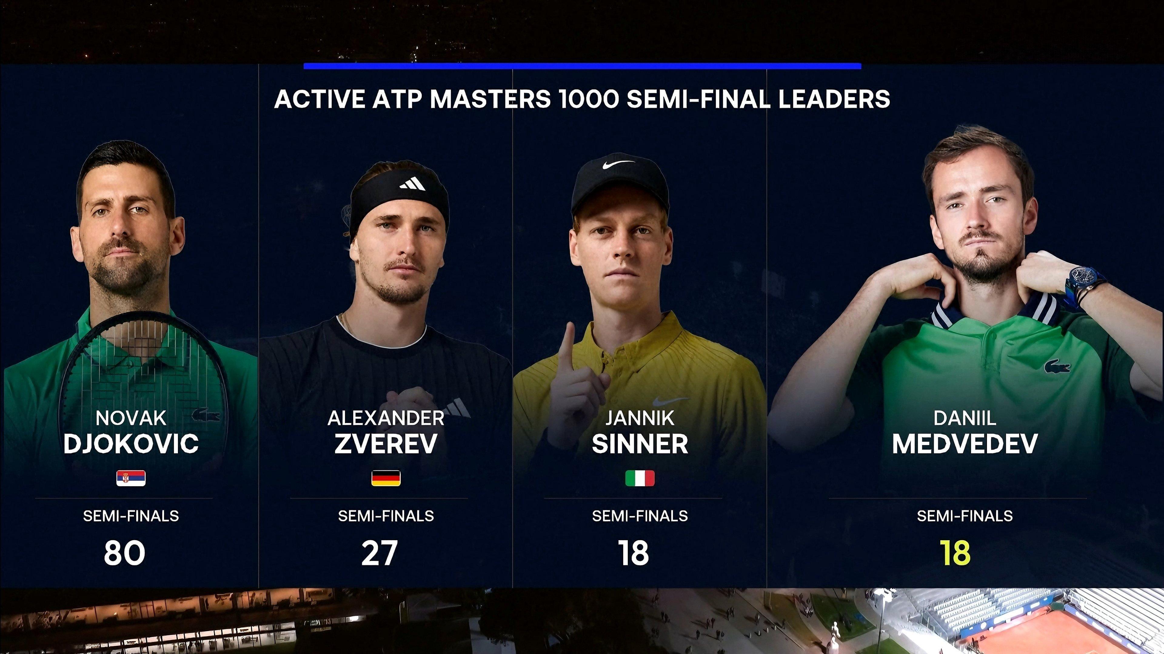 ATP1000罗马大师赛半决赛对阵：辛纳对梅总，鲁德对达尔德里。ATP梅总虽然