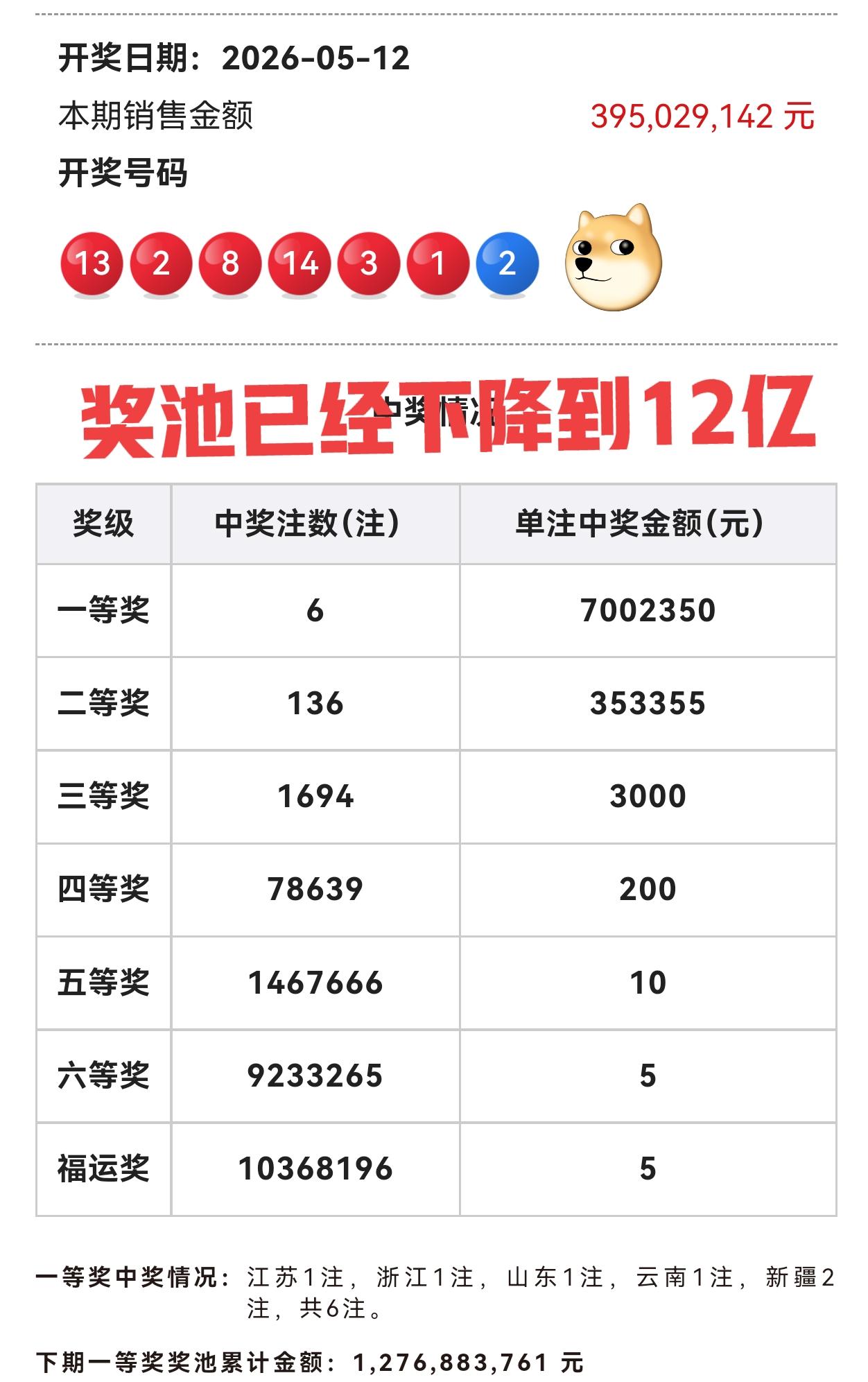 知道主任的厉害了吗？不管号码有多奇葩，照样能开出6注一等奖仅仅相