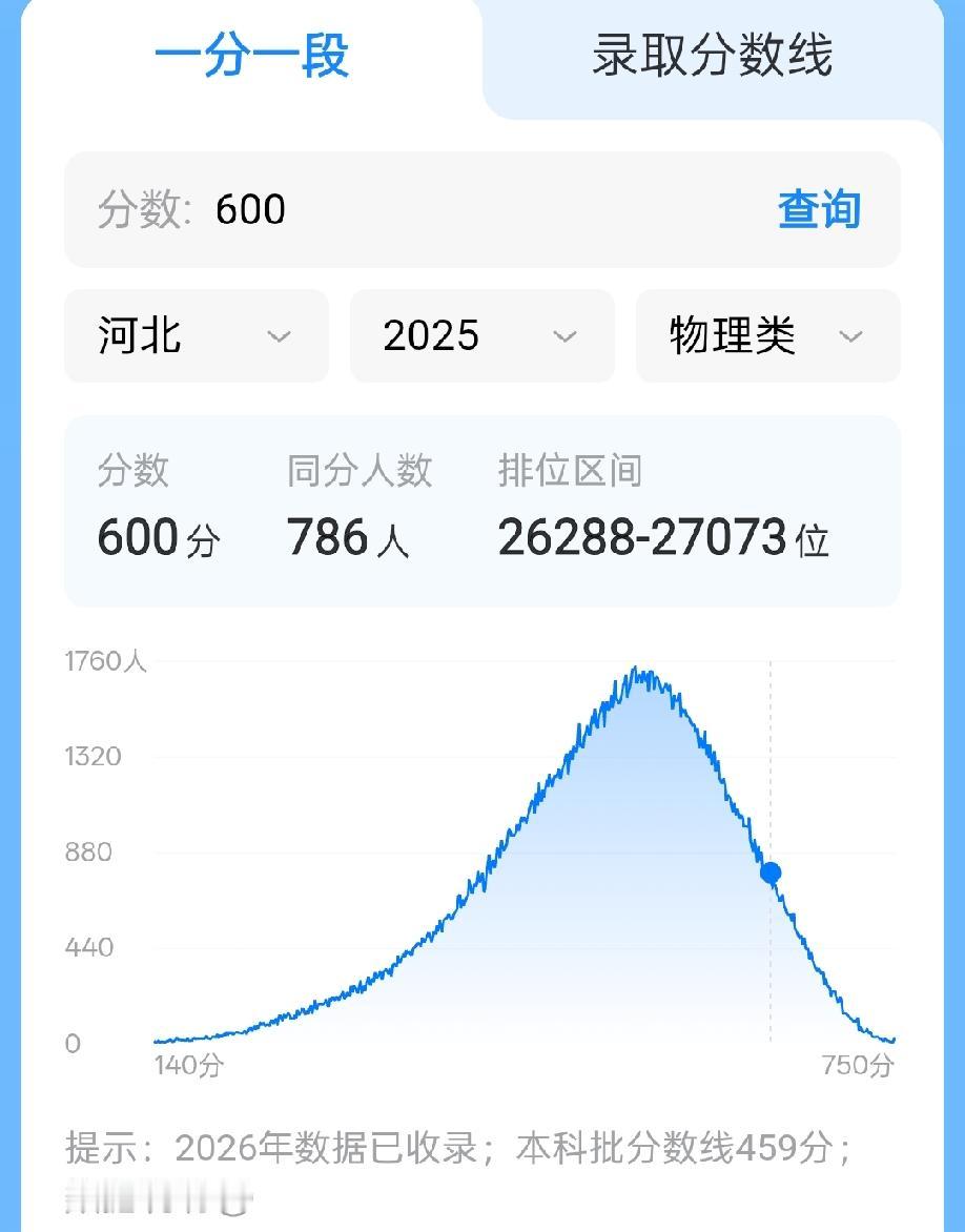 河北600分以上新增2352人!2026年600分排名29425名，2025年排
