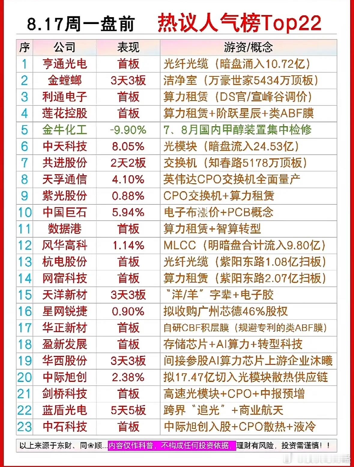 8月17日盘前人气榜