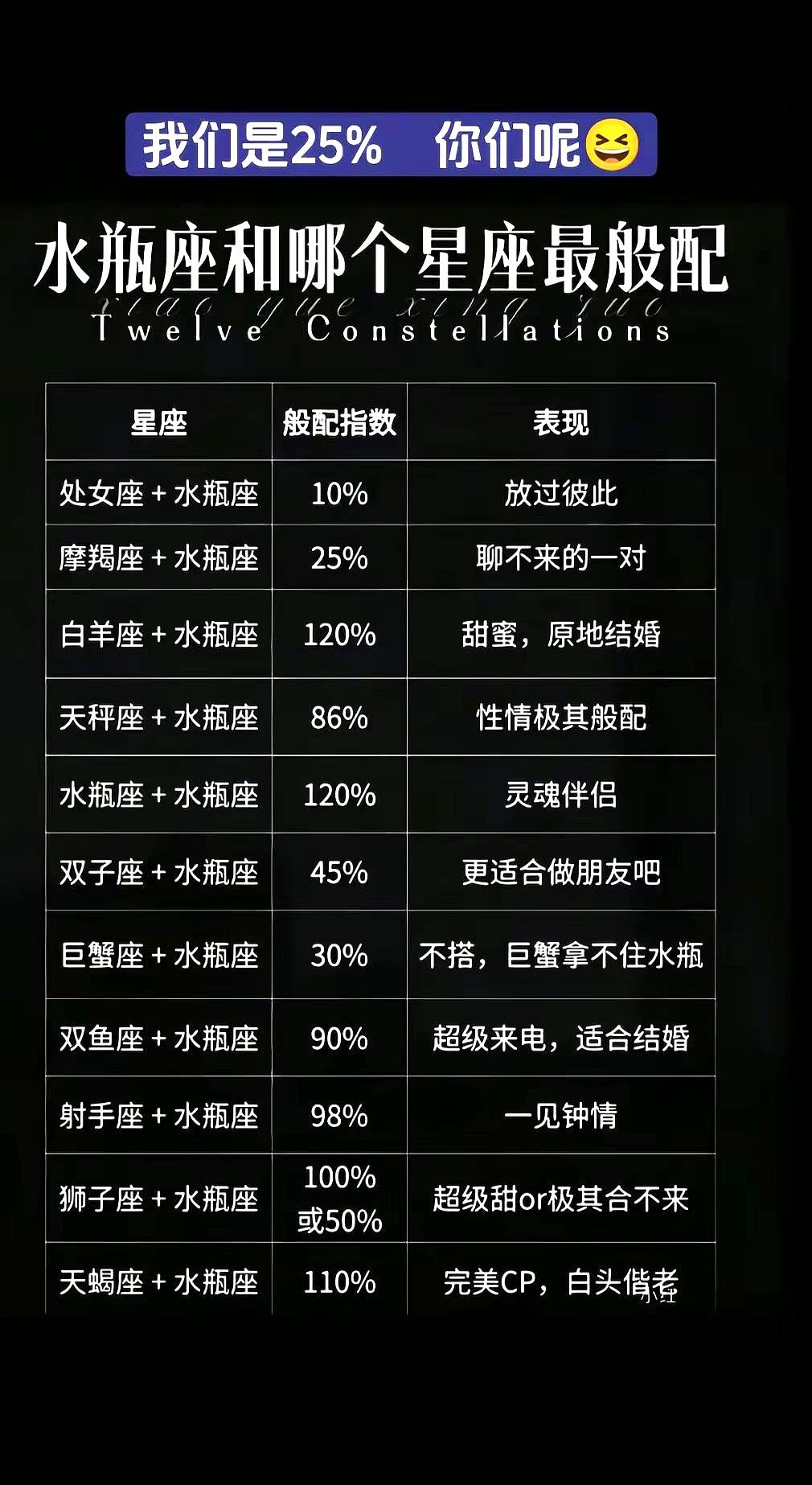 别再劝水瓶将就了，真不是谁都能装进她的世界。前两天看到一张“水瓶座与全星座般配