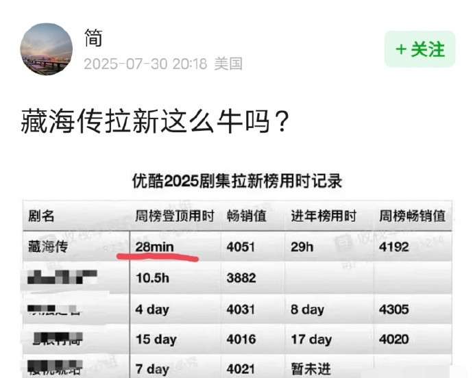肖战《藏海传》优酷28分登顶拉新榜周榜，进年榜用时29小时。​​​