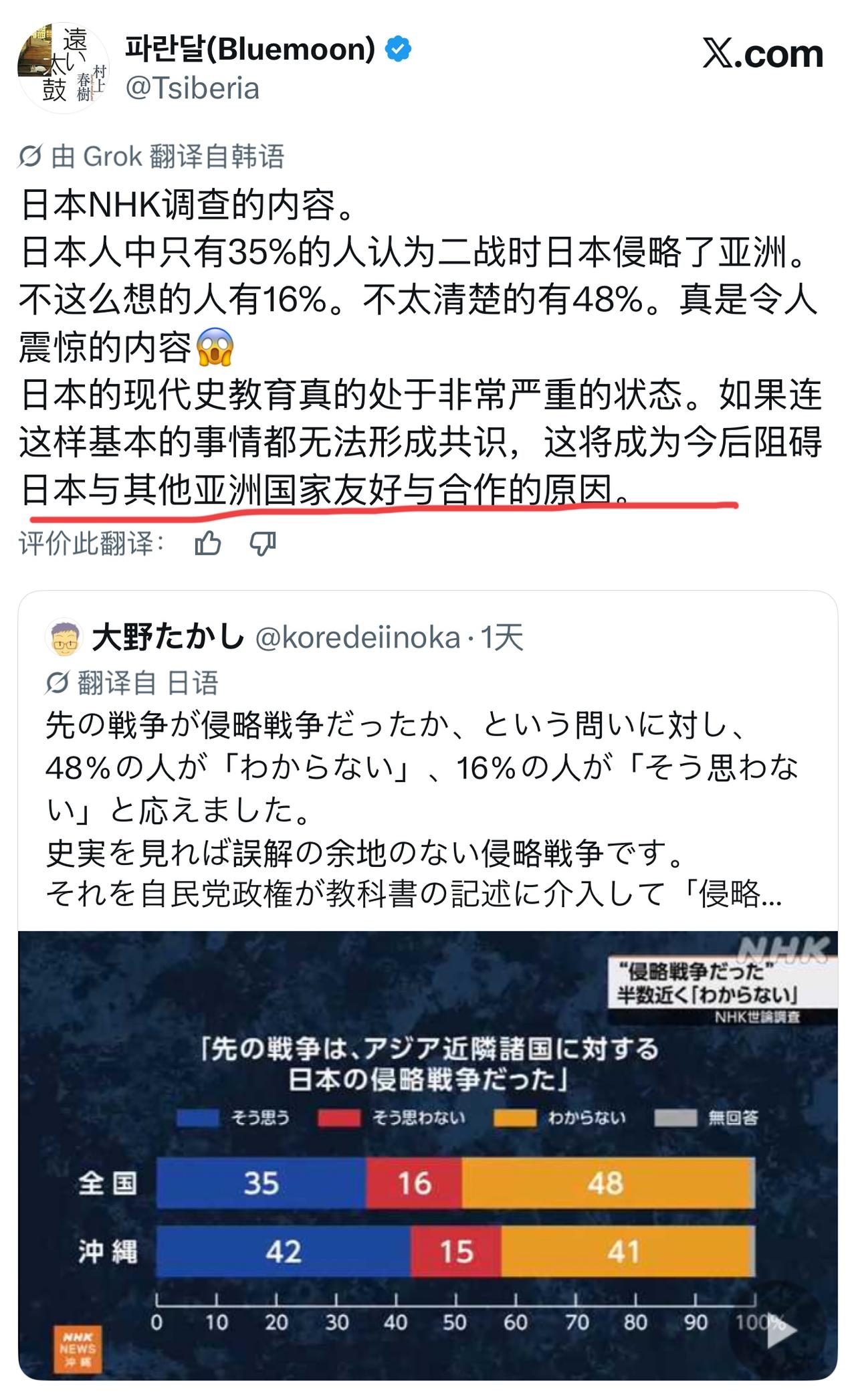 日本NHK调查的内容：日本人中只有35%的人认为二战时日本侵略了亚洲。不这么