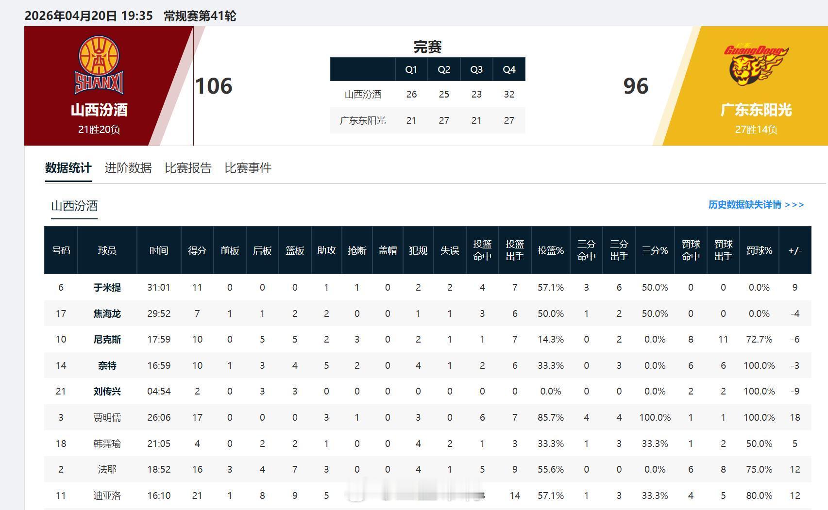 cba广东输给山西，这样首钢、深圳提前锁定前四。广州赢了福建，继续手握第12名