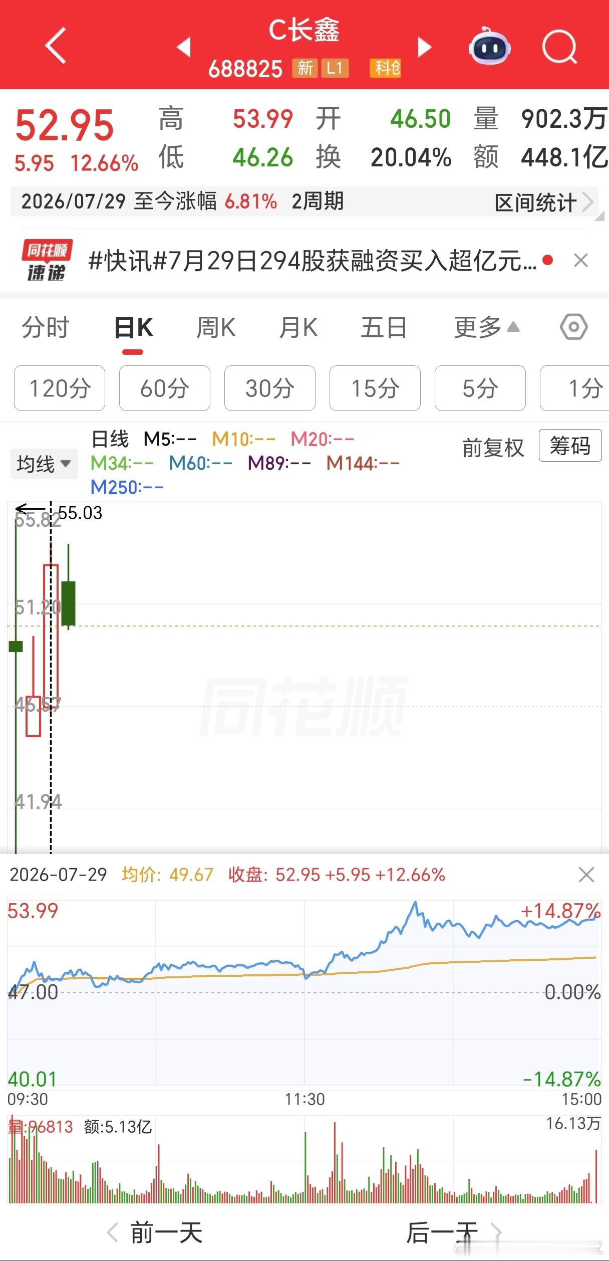 长鑫上市基本搞的人尽皆知，首日开盘其实直接抛就是最正确做法，之前有人提前问过我，