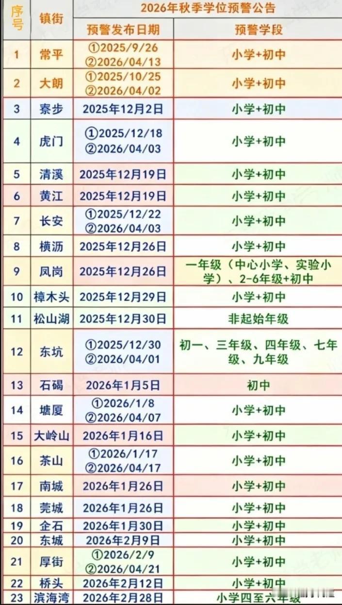 2026年秋季入学，东莞市23镇街公办学位预警汇总。自去年起，东莞多个镇街便