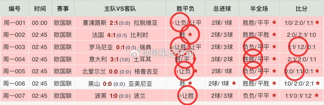 昨天足球推荐方向7✓6今日足球预测方向参考！每日‬足球推荐足球预测今日推