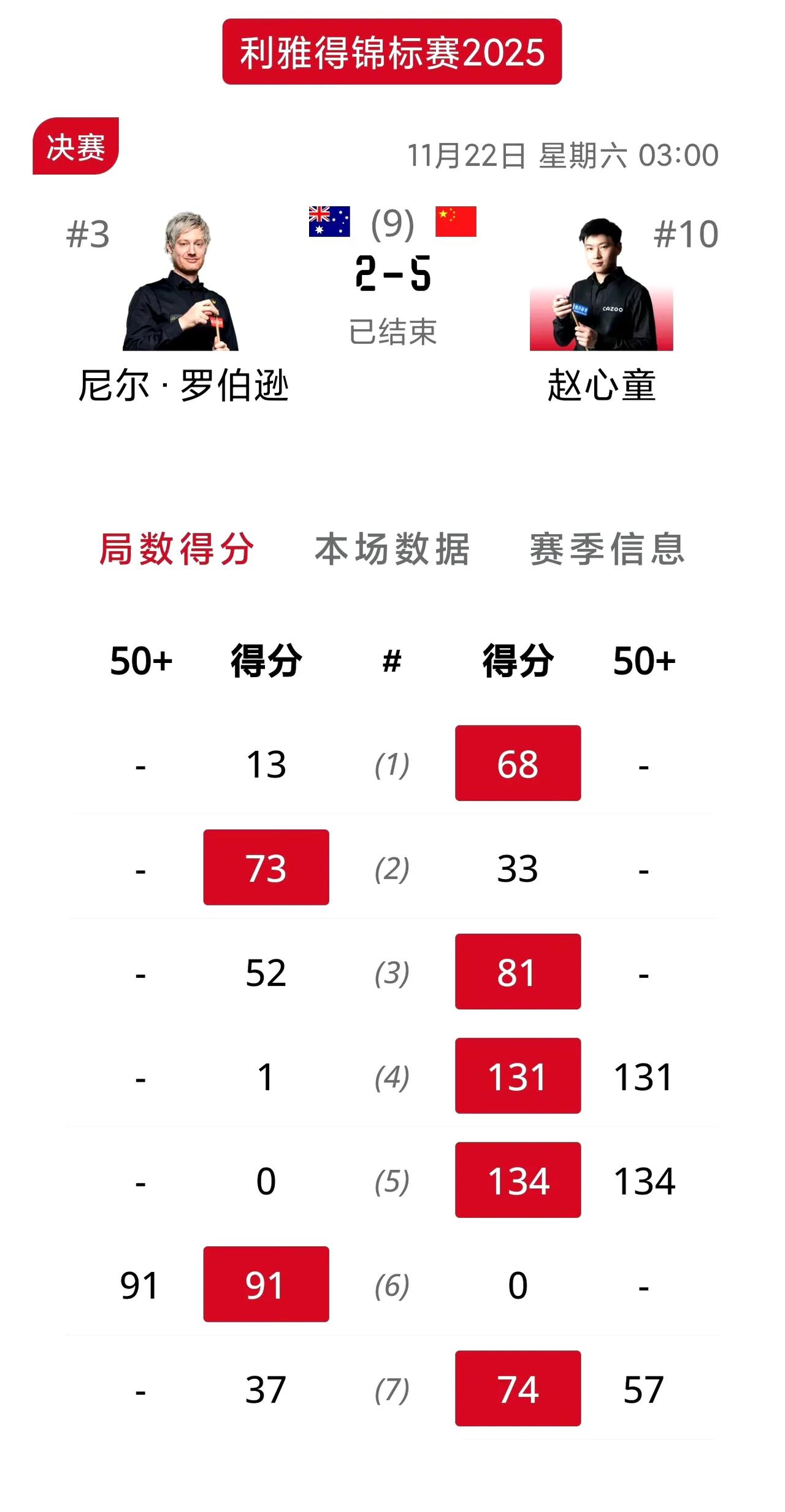 赵心童首夺沙特土豪赛冠军！世界前十才有资格参加的沙特利雅得大师赛落下帷幕，首次参