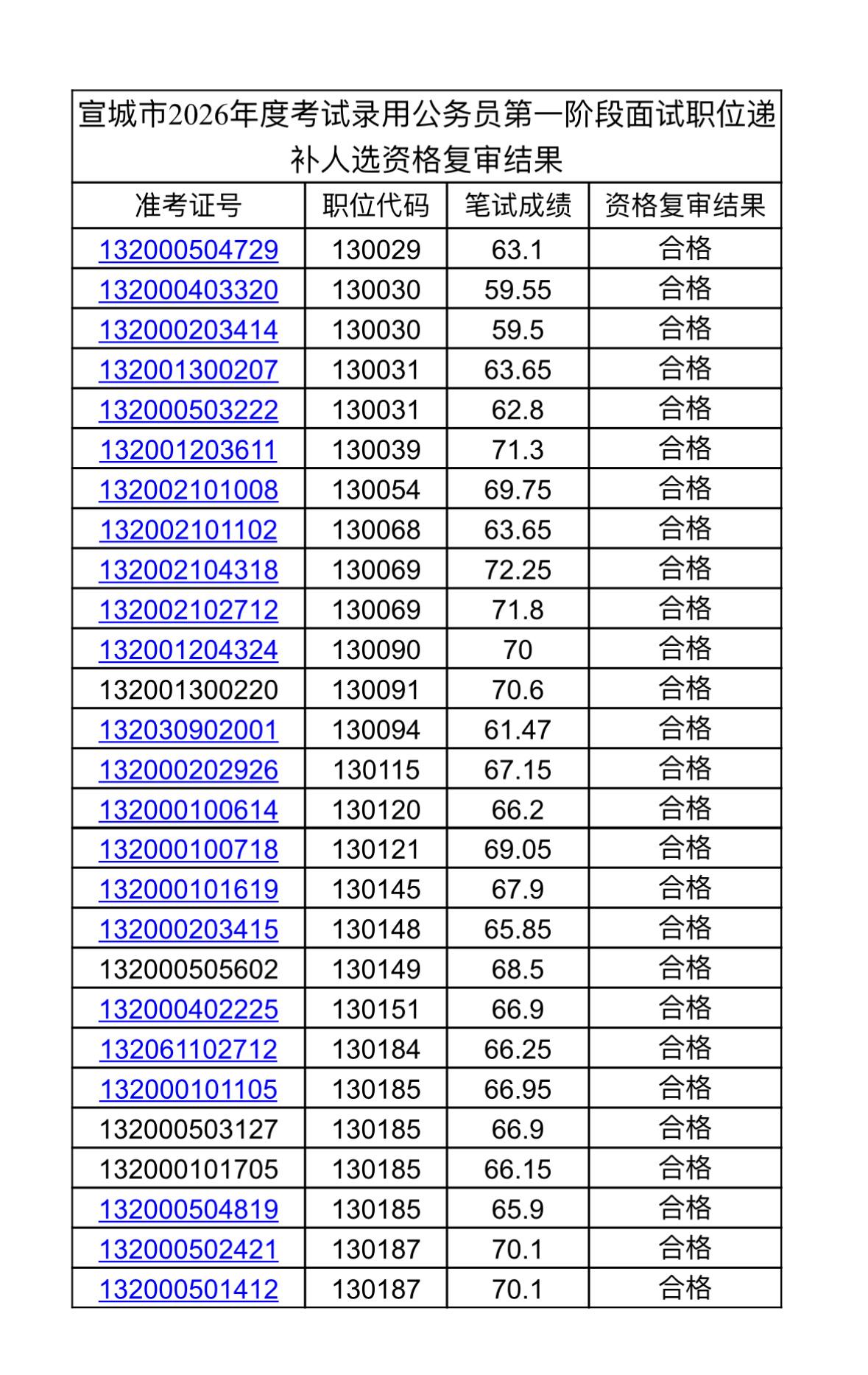 名单更新！宣城省考递补资格复审结果公示📌发布单位:宣城市公务员局📌