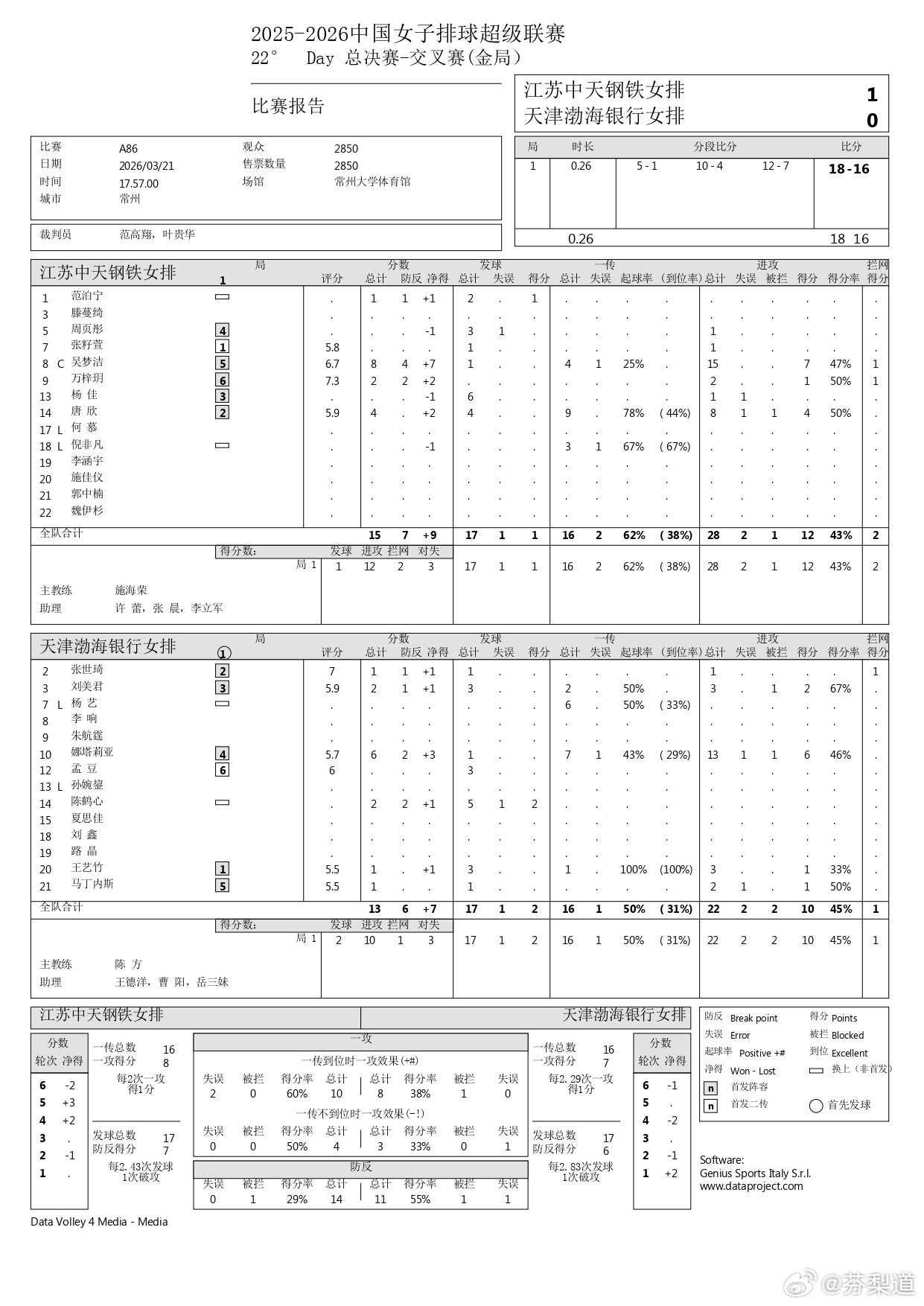 吴梦洁江苏中天钢铁女排A级半决赛次回合：江苏中天钢铁主场3-0（25-10/25