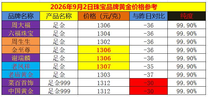 随着外盘金价的大幅暴跌，周二回落一百多美元，上午继续回落几十美元。国内品