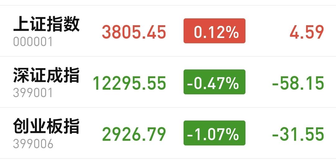 基金：科创50板块有没有反转信号市场指数现在是涨跌不一，上证指数小涨，深成指和