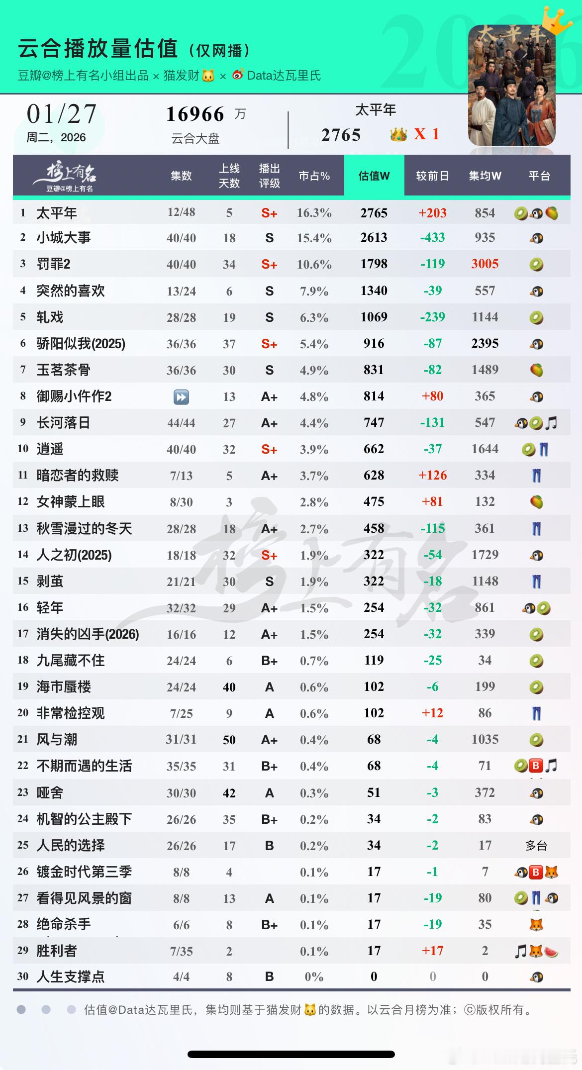 1.27云合估值太平年16.3%云合登顶👑，云合评级S罚罪2集均破3000