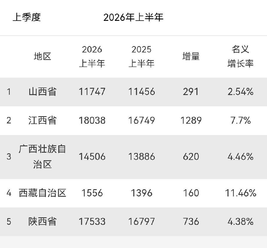 江西、山西、陕西、广西、西藏五个带“西”省区2026年上半年GDP对比202
