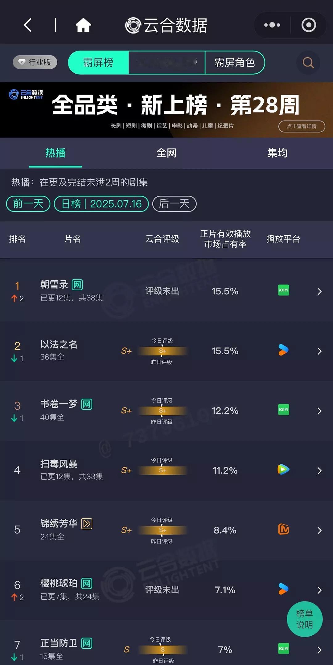 樱桃琥珀两个流量怎么感觉一点声量都没得？正午不买yx是打算让这部剧自生自灭了吗？