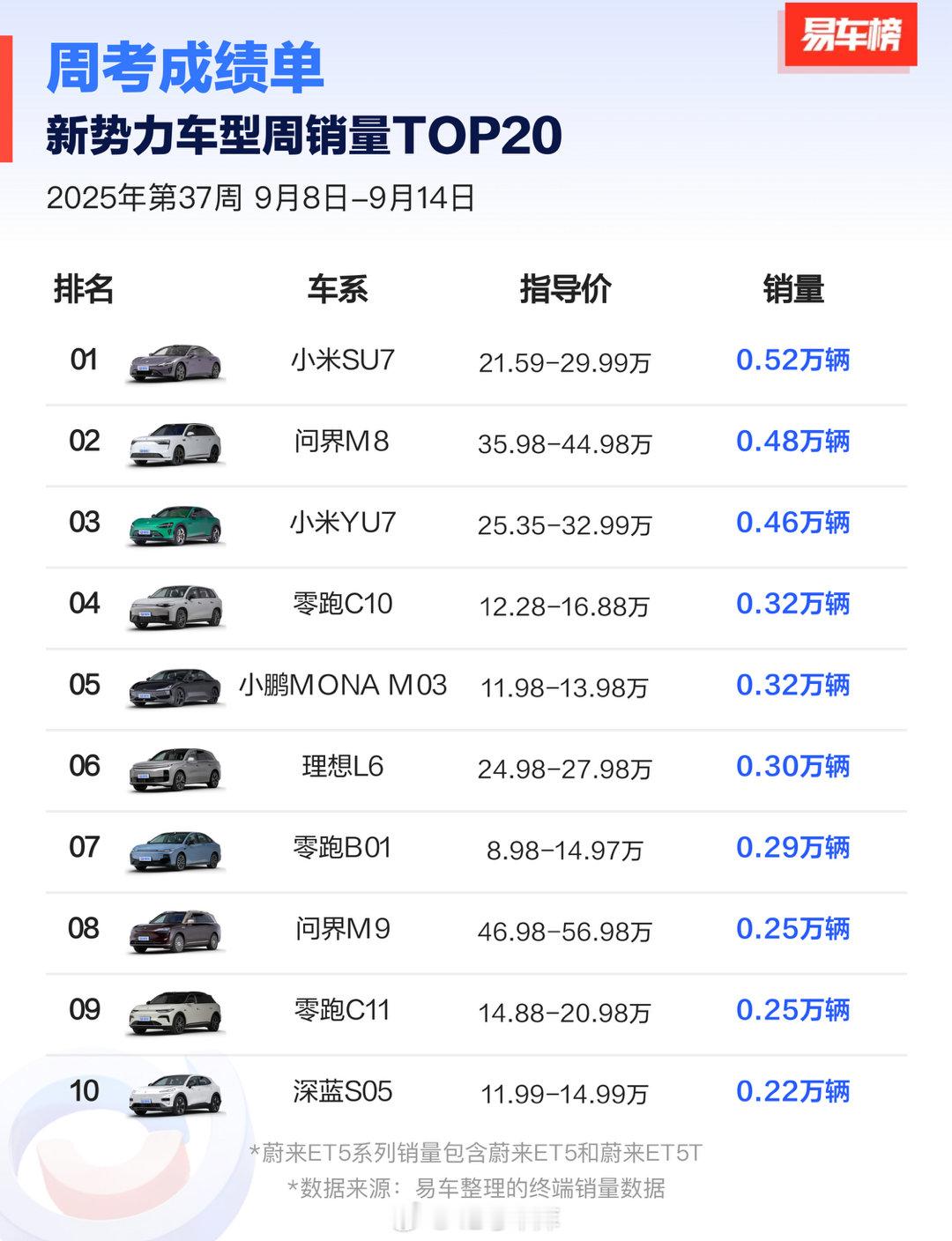 上周新势力车型销量，SU7还是比YU7卖得多，更贵的M8还是第二。乐道