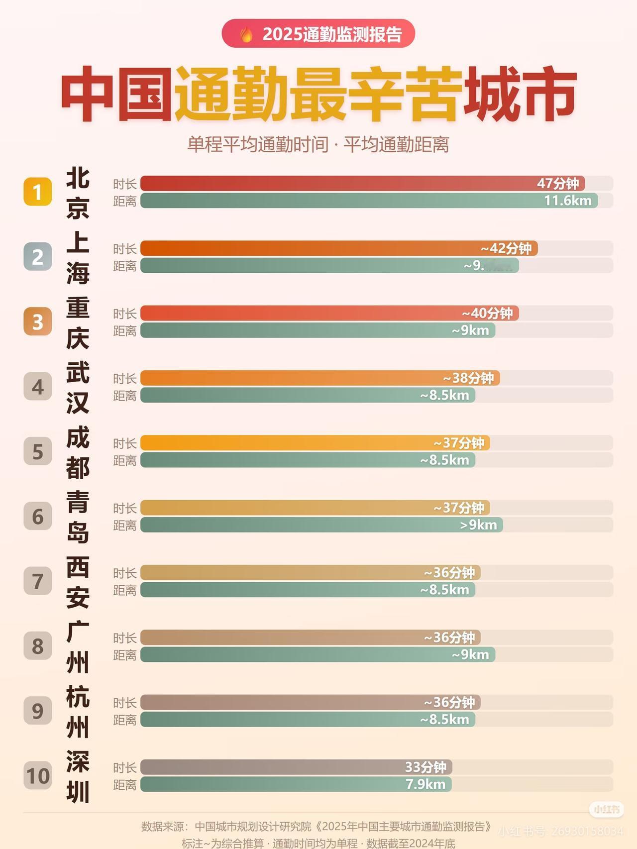 北京通勤47分钟还是保守了[doge]