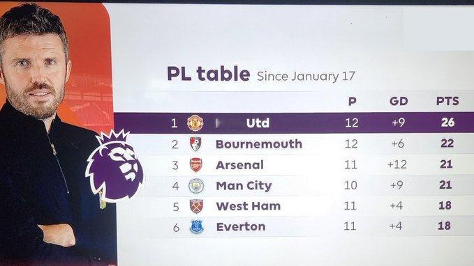 自从卡里克上任以来。球队拿了26个积分。