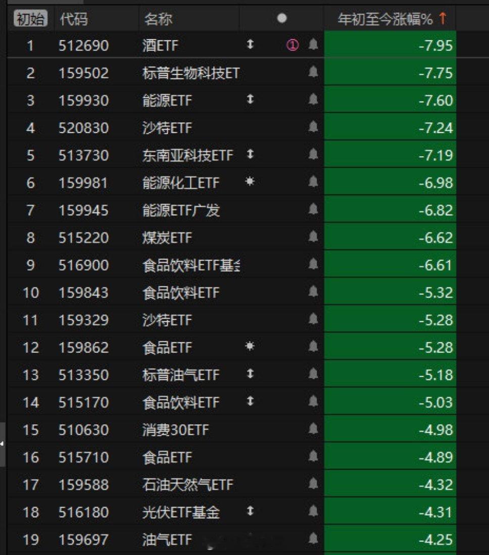 25年A股半年ETF跌幅榜消费和能源垫底，第一名白酒它的背后是房地产。最忌讳的行