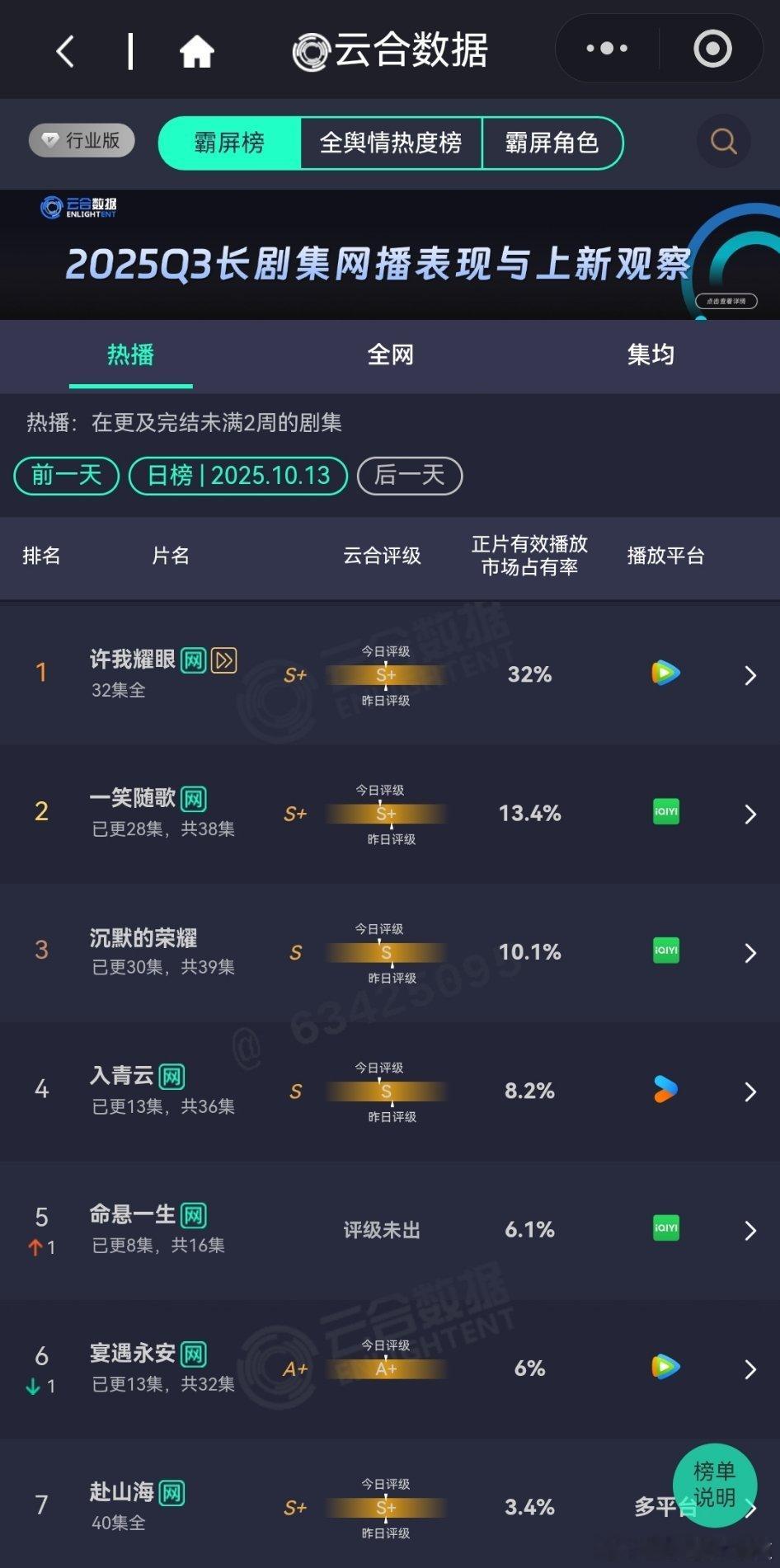 10月13日云合播放占比云合许我耀眼32%集均还是蛮稳的一笑随歌13.4%虽然