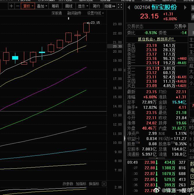喜报：昨天水下再度进场的恒宝股份大涨啦，恭喜同车的朋友A股​​​