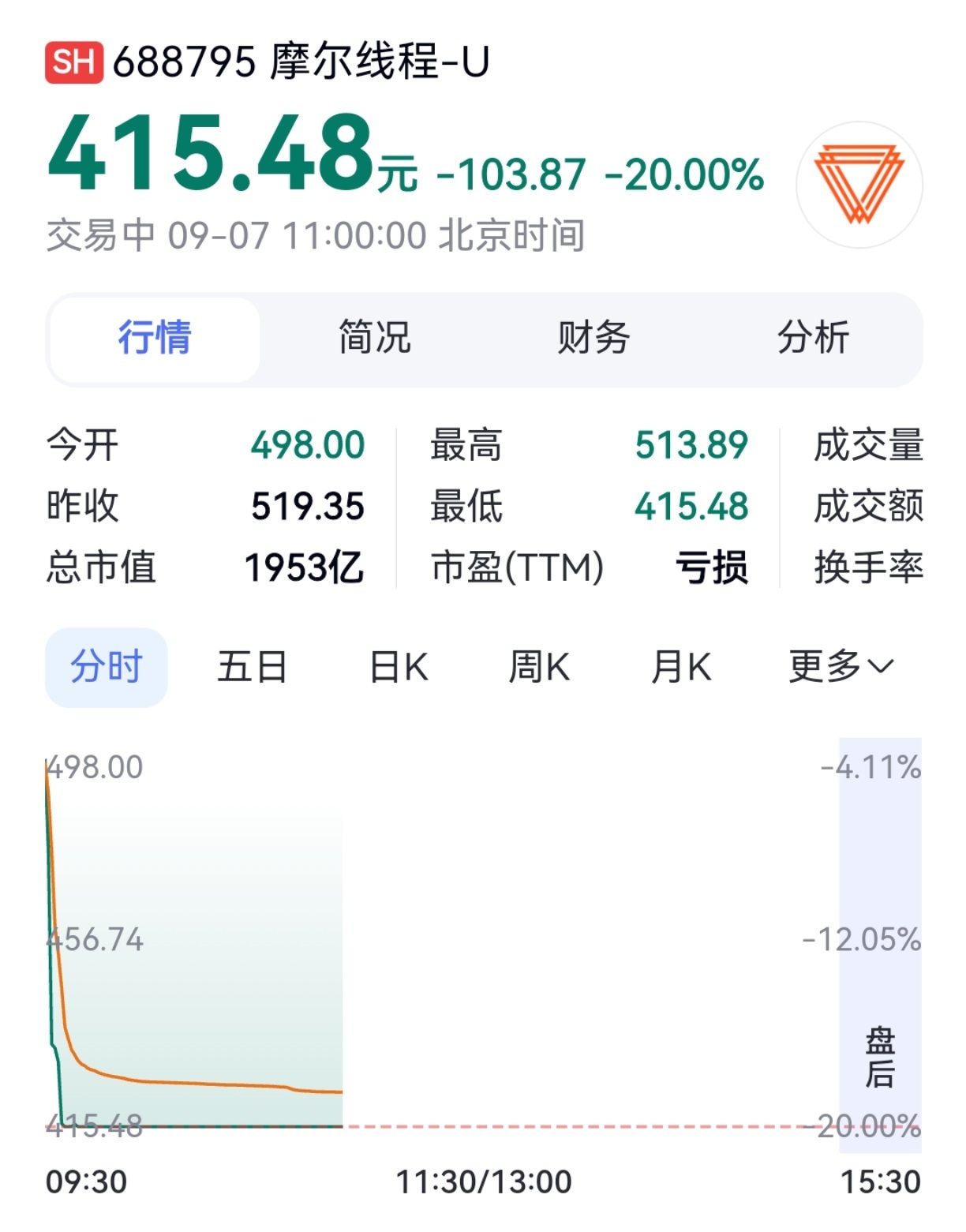 #摩尔线程市值跌破2000亿##摩尔线程早盘触及20cm跌停#9月7日早盘，算