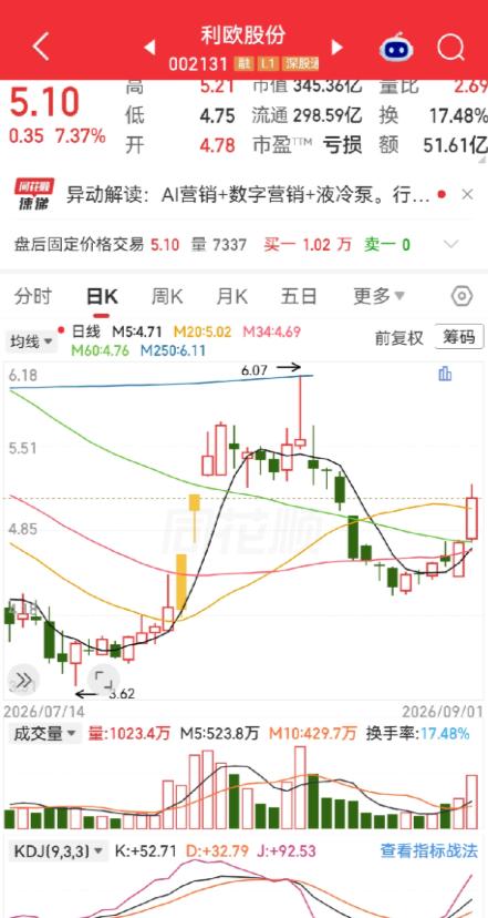 有位股民直接玩把大的！重仓all-in利欧股份，5块价位直接砸下5万股，25