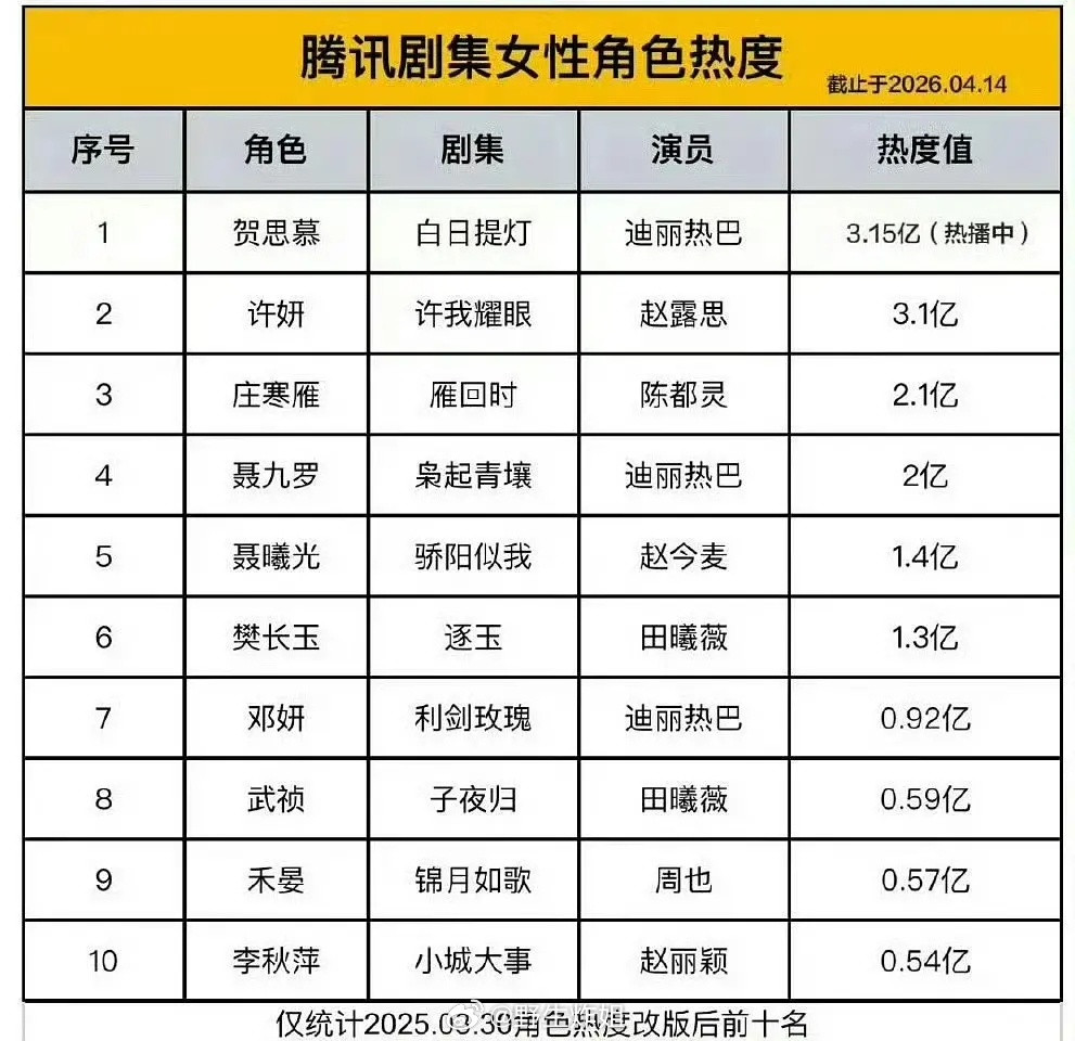 夺腾讯视频女性角色热度top1️⃣之战又开始了，所以到底谁真谁假？看晕了