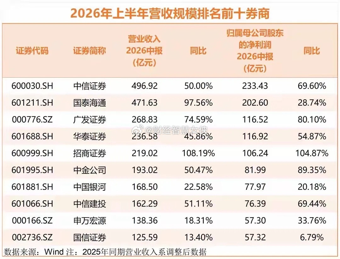 券商2026半年报简评。………………………………….截至目前绝大部分上市券商已披
