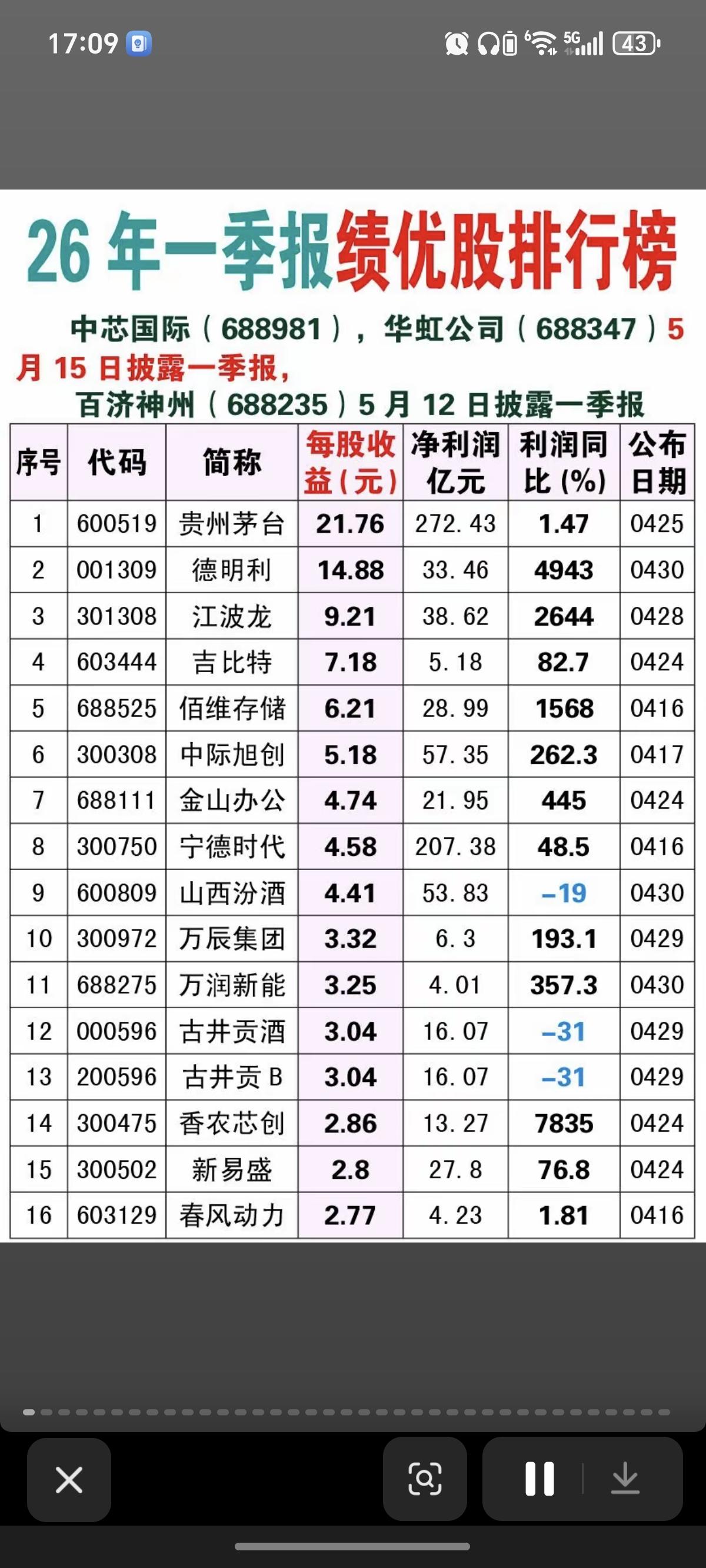 26年一季报：绩优股排行榜！按照每股收益排名：第一名：贵州茅台第二名：德