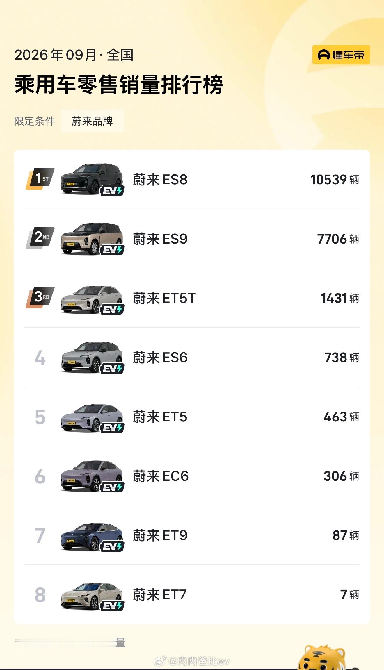 蔚来9月交付明细前三分别是：-ES810539台维持破万-ES97706台，