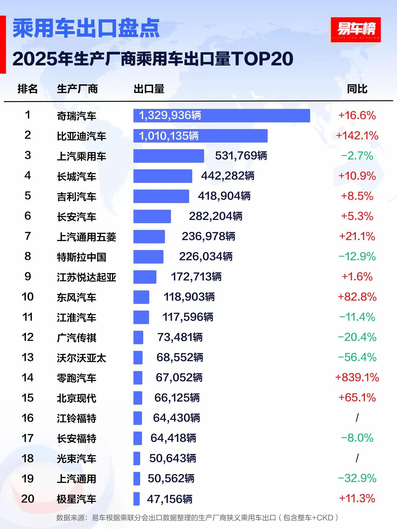 恭喜奇瑞汽车荣登汽车出口榜冠军，同时也用出口量打败了长城汽车年总销量。[呲牙笑]