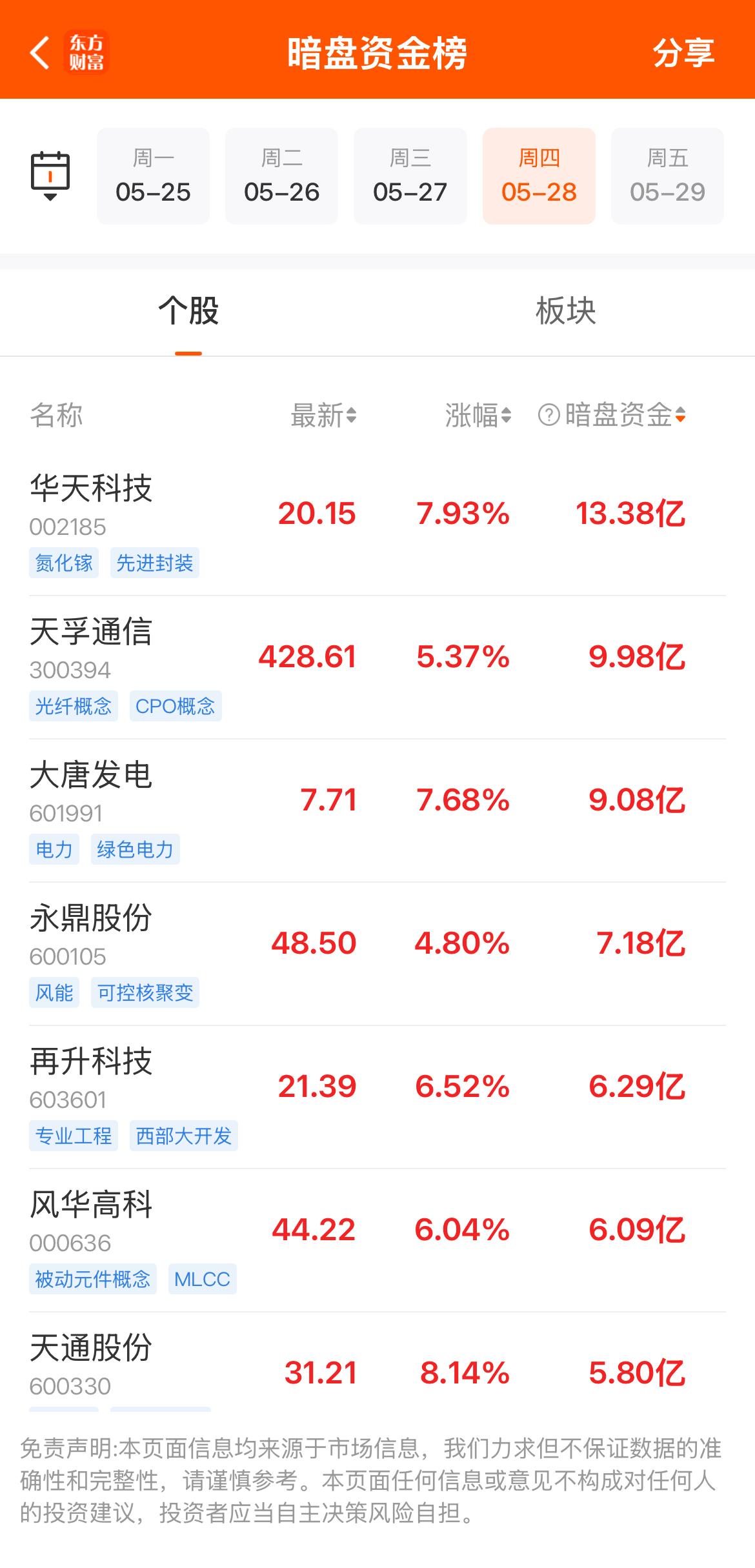 5月27日暗盘资金榜：主力资金扎堆这几个方向！昨天的暗盘资金榜，直接把市场主