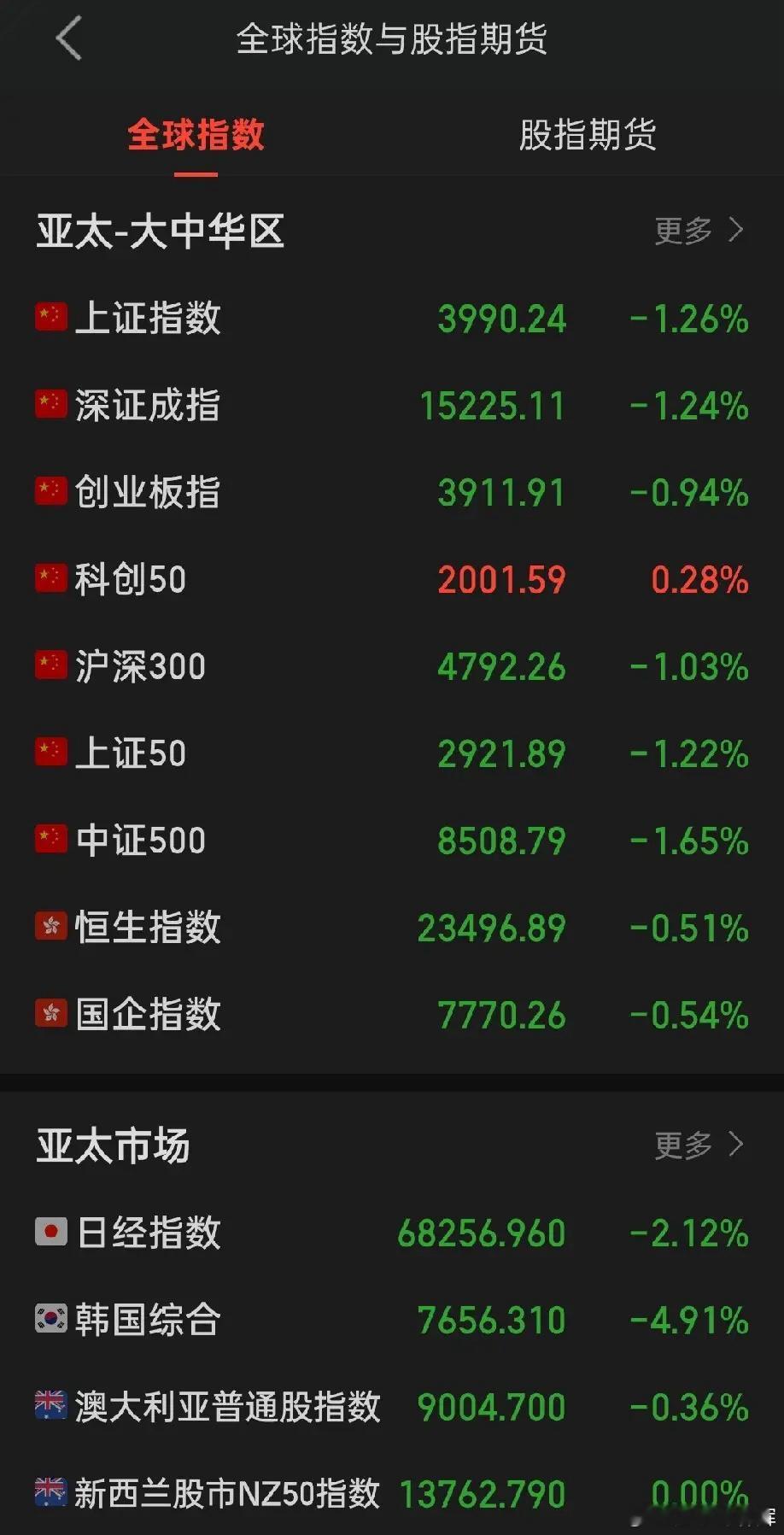 美、中、日、韩及台股已经反复验证一个事实：一旦AI行情崩塌，没有任何市场能够独善