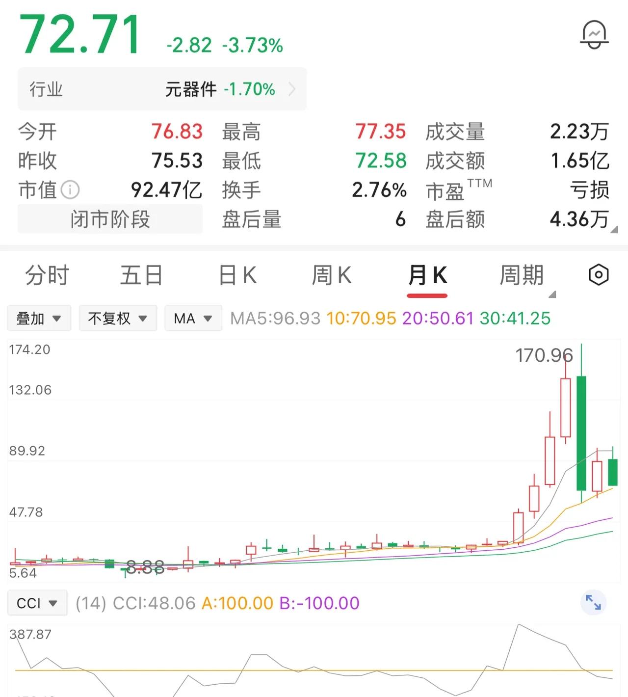 他40块进，55块跑，1万股，15万落袋。那一刻他觉得自己是股神。结果呢？三