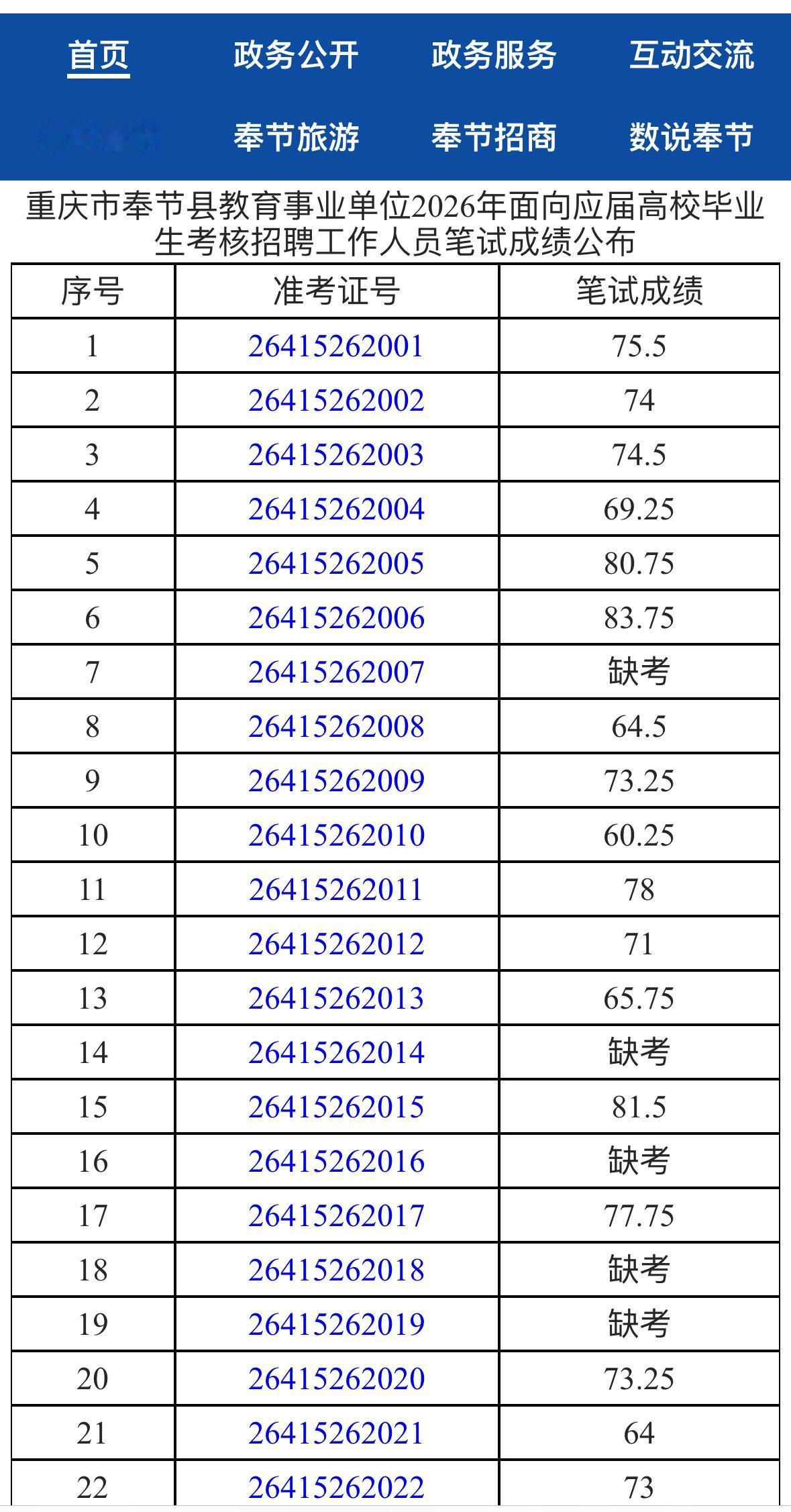 名单已出！重庆奉节教育事业单位笔试成绩公布！📌发布单位:重庆市奉节县教
